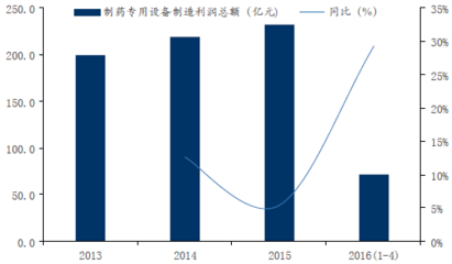 2016年中国医药行业现状分析及发展趋势预测【图】_中国产业信息网